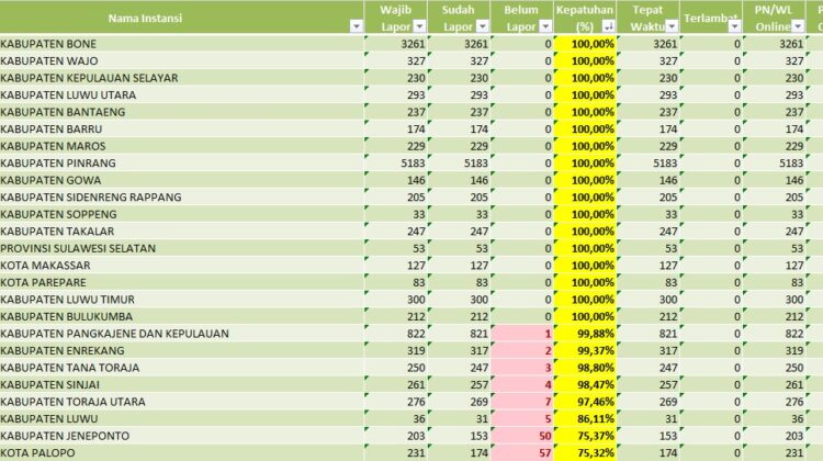 Tingkat Kepatuhan LHKPN Luwu Timur Sudah 100 %