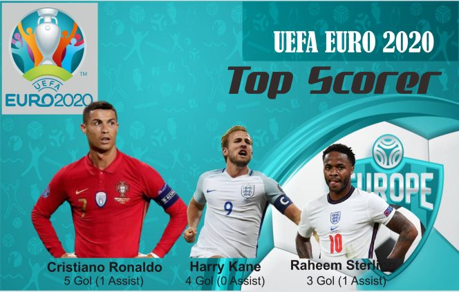 
					Mau Jadi Top Scorer Euro 2020 ? Ini Syarat Lampaui Ronaldo