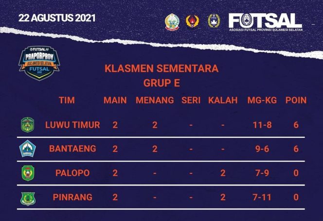 
					Dua Kali Menang, Tim Futsal Praporprov Lutim Pimpin Klasemen