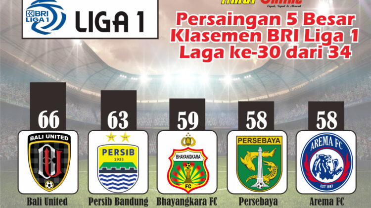 BRI Liga 1 Sisa 4 Laga, 5 Tim Ini Masih Berpeluang Juara