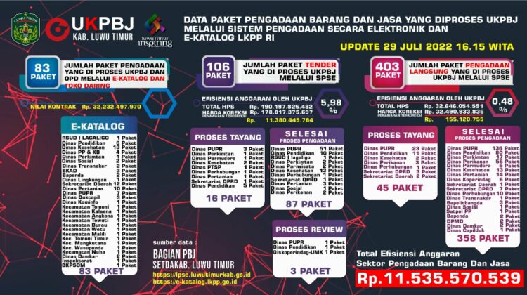Optimalkan Sektor PBJ, Pemkab Lutim Efisiensi Anggaran 11 Miliar