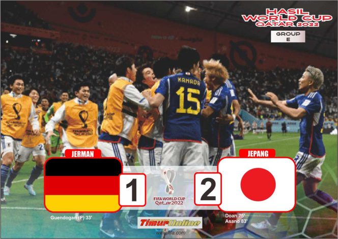 
					Hasil Piala Dunia 2022 : Mengejutkan, Jepang Taklukkan Jerman