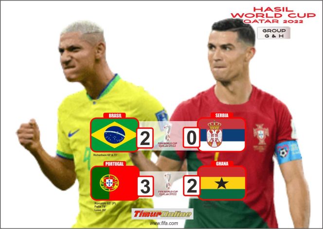 
					Hasil Group G-H Piala Dunia 2022 : Portugal dan Brasil Raih Poin Penuh