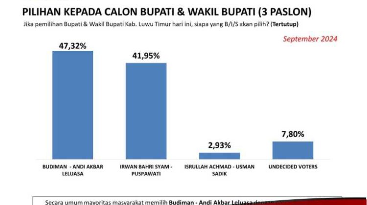 Survei Ungguli Dua Rivalnya, Bukti Budiman-Akbar Masih Dicintai Masyarakat Luwu Timur